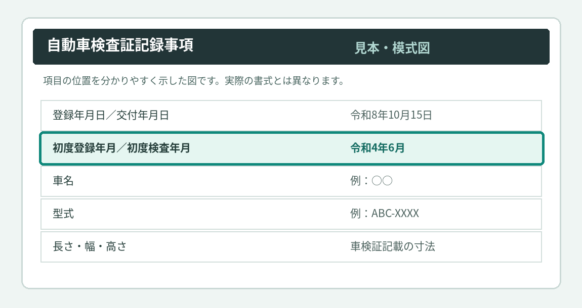 自動車検査証記録事項の模式図。初度登録年月（軽自動車は初度検査年月）の行を強調しています。